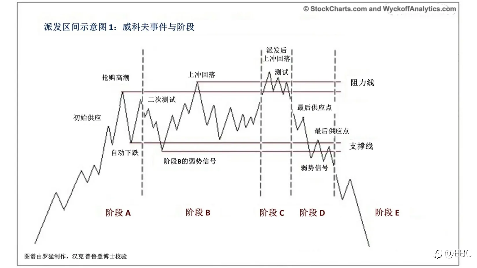 EBC Group：免费领取威科夫2.0！洞悉市场真相，一招致胜