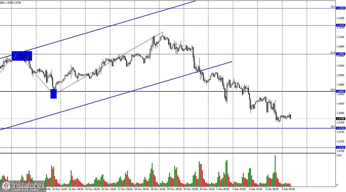 EUR/USD. 6 Desember. Bears terus memberikan tekanan