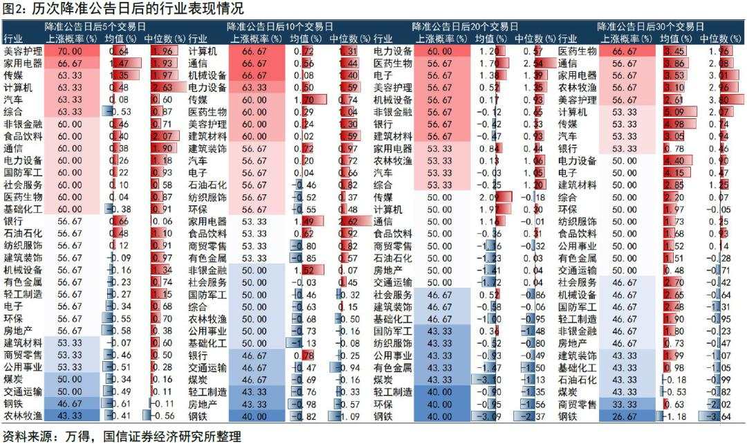 历次降准降息后，市场怎么走？