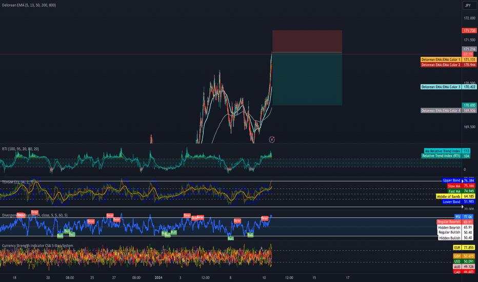 CHFJPY Sell 15 Minute Confirmation