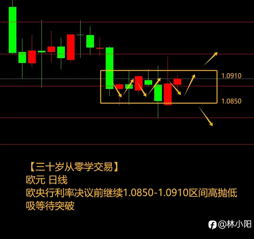 突破箱体原油要涨+149%？（三十五岁自学交易，如何用3千赚100万）