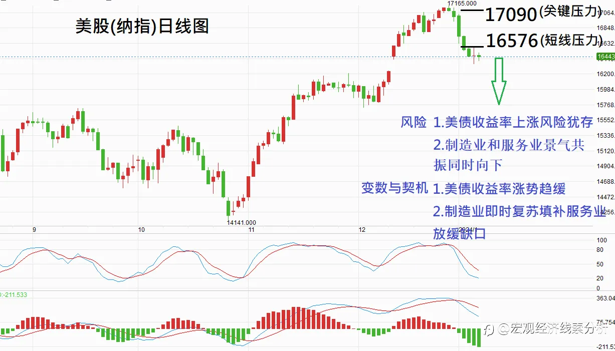 滚动式衰退支撑经济情境消失，美股岌岌可危?