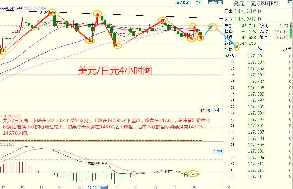 CWG资讯:欧盟GDP数据好于预期,美元小幅下跌,黄金冲高受阻后回落整理
