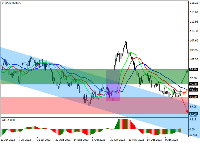 STARBUCKS CORP.: TECHNICAL ANALYSIS
