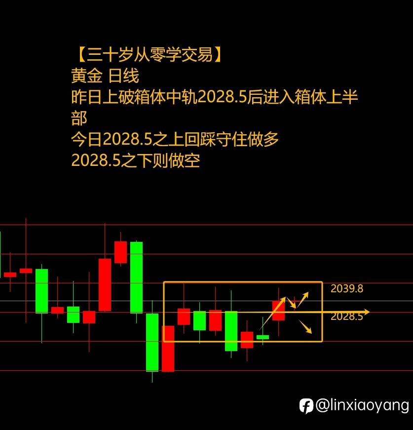 为何完美错过进场+250%（三十岁从零学交易，3千赚100万有多难？）