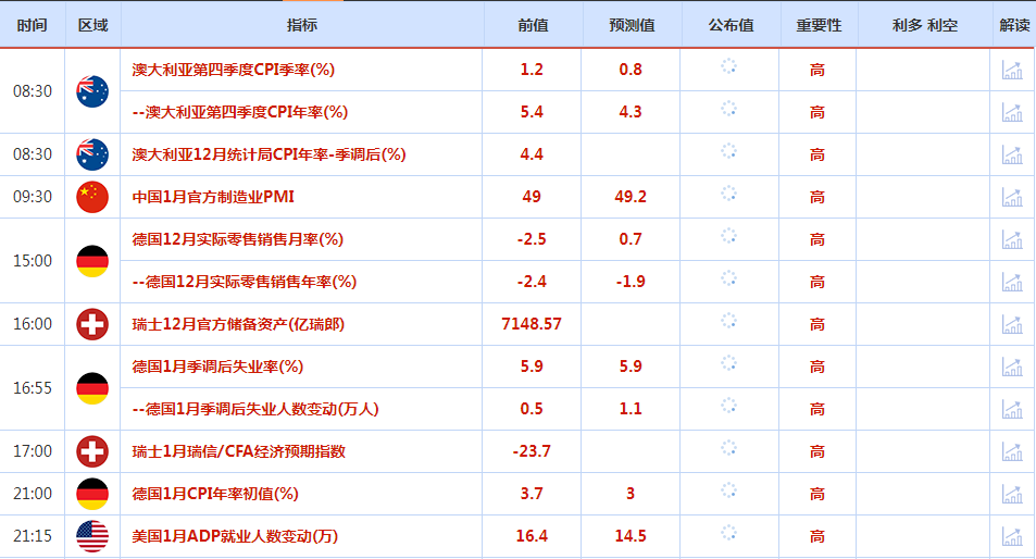 CWG资讯:欧盟GDP数据好于预期,美元小幅下跌,黄金冲高受阻后回落整理