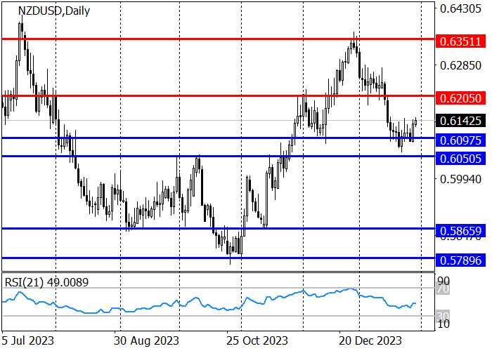 NZD/USD: INSTRUMEN MENGEMBANGKAN DINAMIKA KE ATAS DARI AREA SUPPORT 0.6097–0.6050