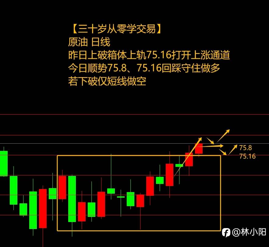 突破箱体原油要涨+149%？（三十五岁自学交易，如何用3千赚100万）