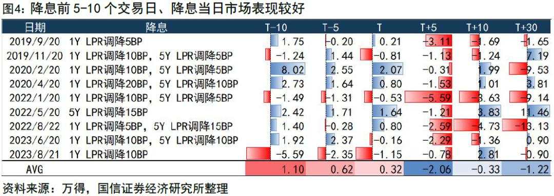 历次降准降息后，市场怎么走？