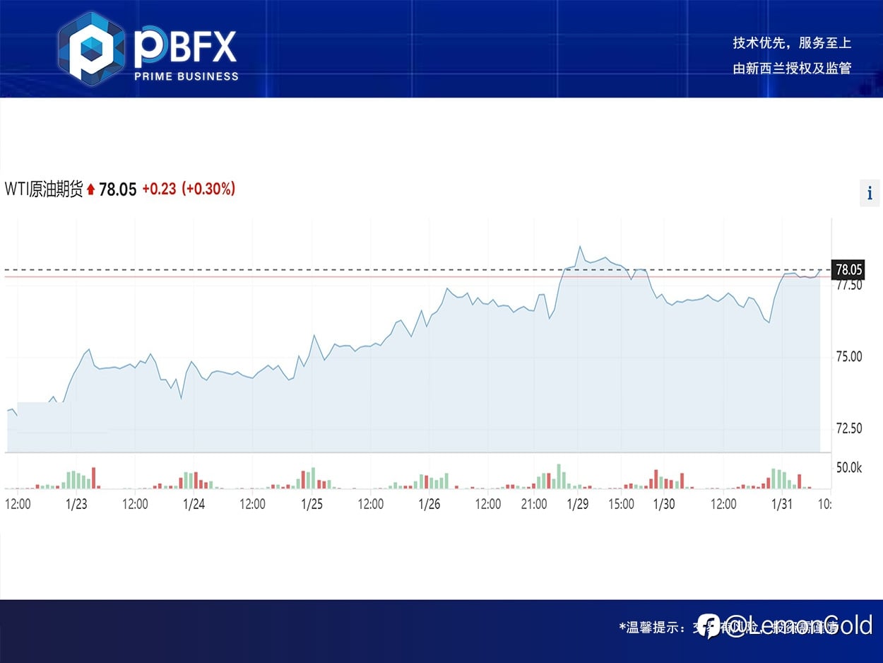 美油WTI收高1.4% 上涨势头强劲