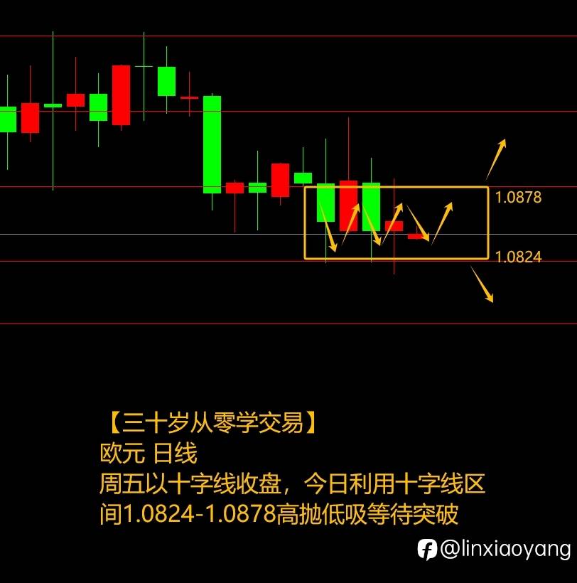 黄金震荡＆送经验+168%（三十岁从零学交易，3千赚100万有多难？）