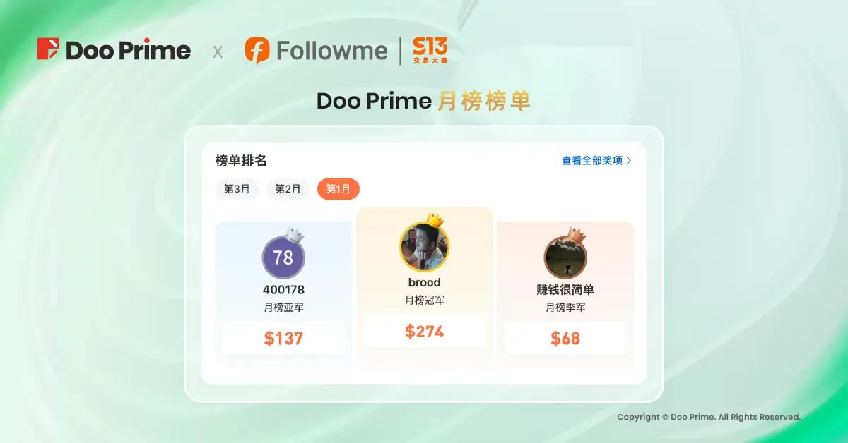 精彩活动 | FOLLOWME S13 交易大赛收官，Doo Prime 选手喜赢新手组冠军！