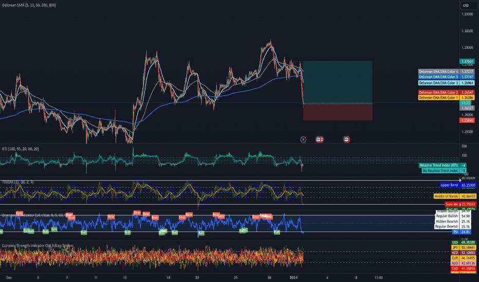 GBPUSD Buy 15 Minute Confirmation