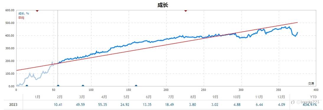 以2023盈利结束,期待2024再创佳绩!