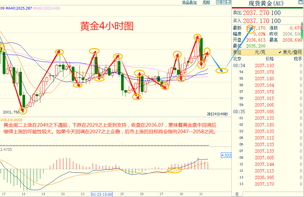 CWG资讯:欧盟GDP数据好于预期,美元小幅下跌,黄金冲高受阻后回落整理