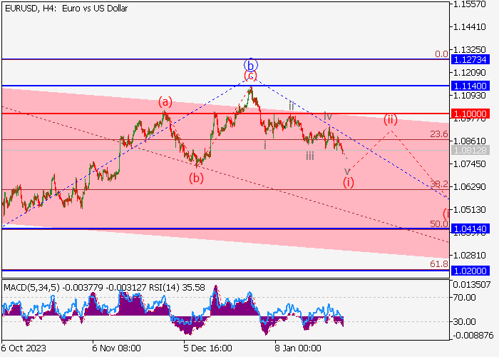 EUR/USD: WAVE ANALYSIS