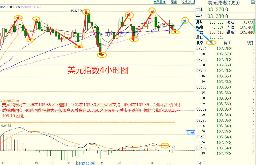 CWG资讯:欧盟GDP数据好于预期,美元小幅下跌,黄金冲高受阻后回落整理