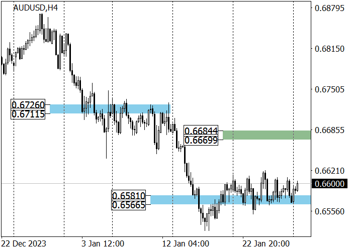 AUD/USD: AUSTRALIAN Q4 INFLATION MAY SLOW TO 4.3%
