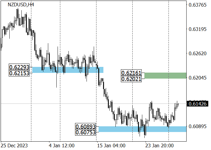 NZD/USD: INSTRUMEN MENGEMBANGKAN DINAMIKA KE ATAS DARI AREA SUPPORT 0.6097–0.6050