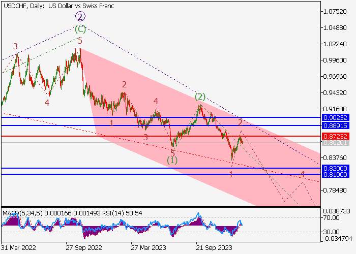 USD/CHF: ANALISIS WAVE