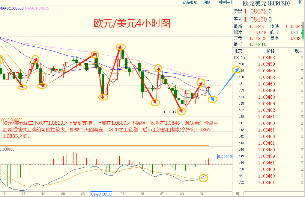 CWG资讯:欧盟GDP数据好于预期,美元小幅下跌,黄金冲高受阻后回落整理