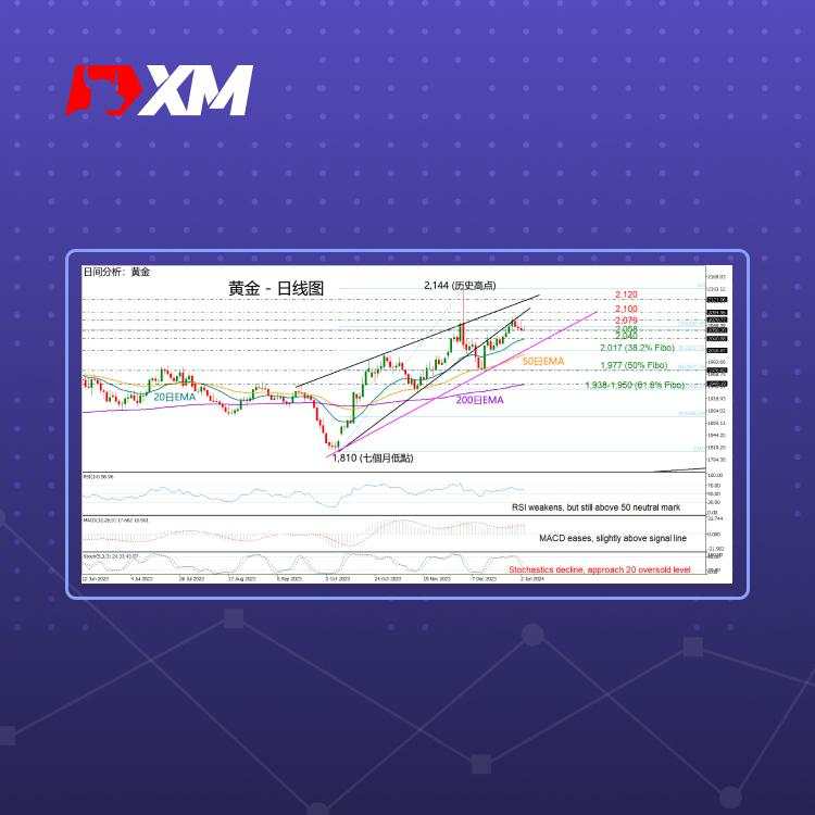 技术分析 – 2024年黄金开市疲软