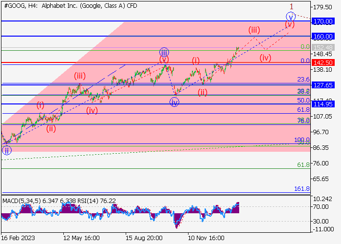 ALPHABET INC.: WAVE ANALYSIS