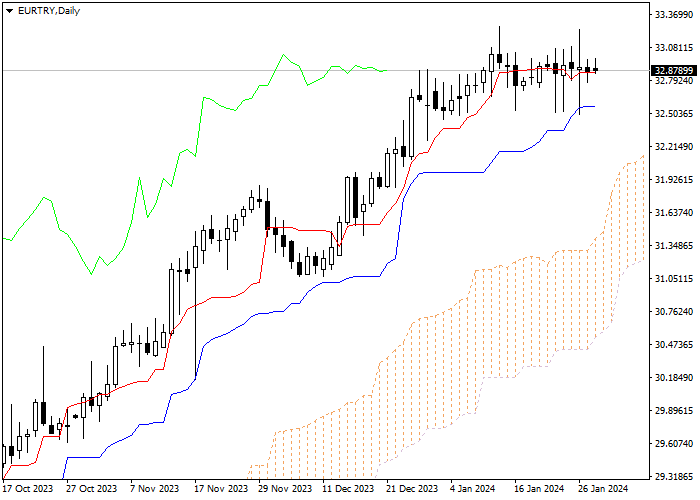 EUR/TRY: ICHIMOKU INDICATORS ANALYSIS