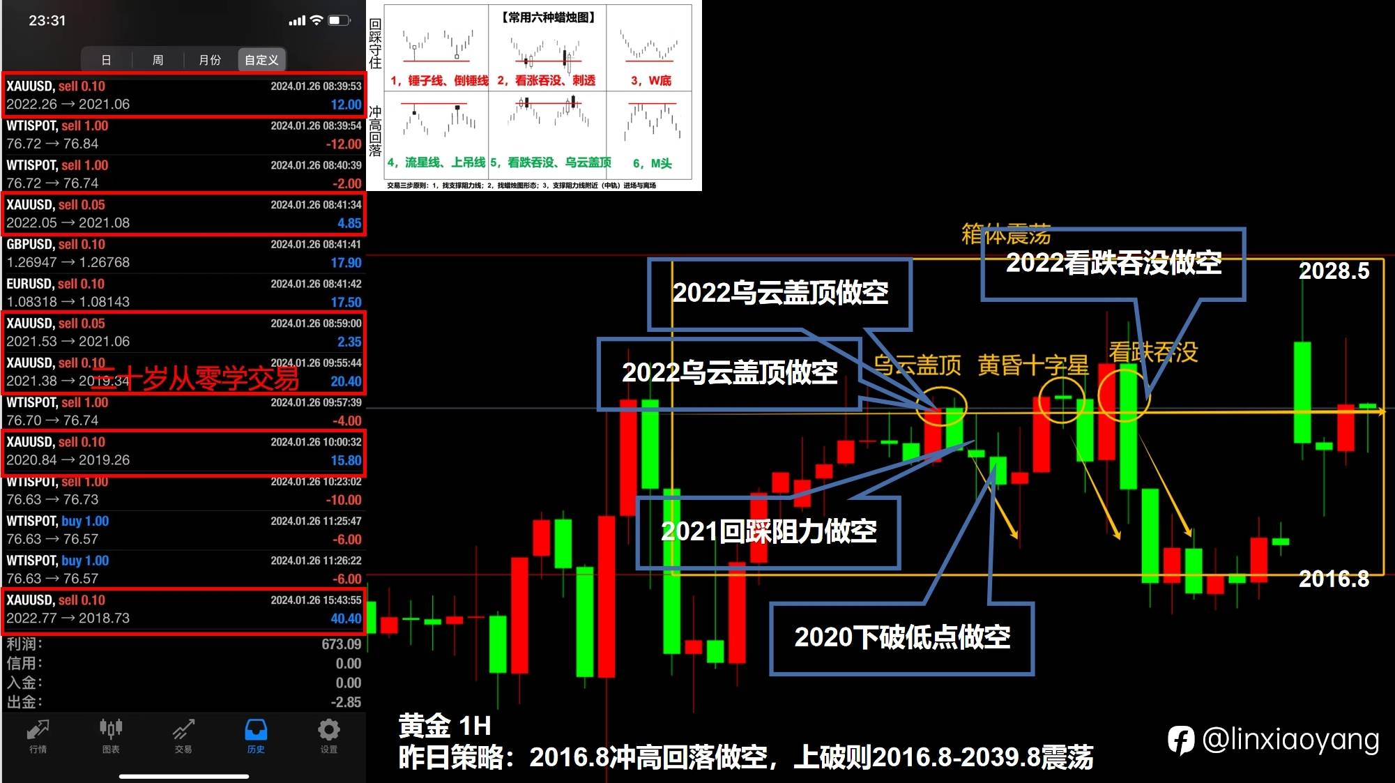 黄金震荡＆送经验+168%（三十岁从零学交易，3千赚100万有多难？）