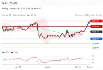 Trading Central--NOON MARKET UPDATE