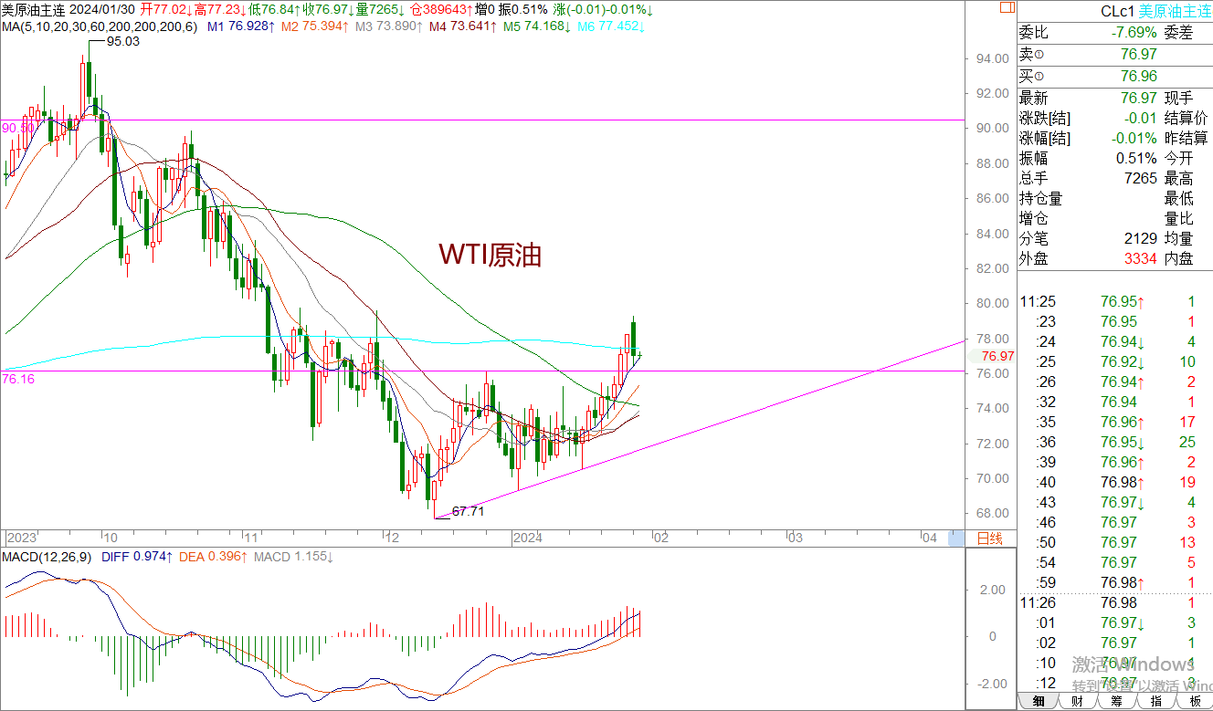 WeTrade 每日汇评>>王萍-策略分析:原油关注76.20颈线支撑是否有力