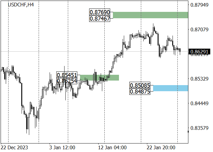 USD/CHF: HARGA GAGAL MENGATASI LEVEL RESISTANCE 0.8682