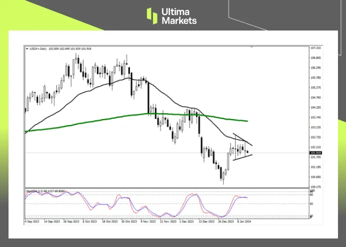 Focus on USDX today – 12th January 2024