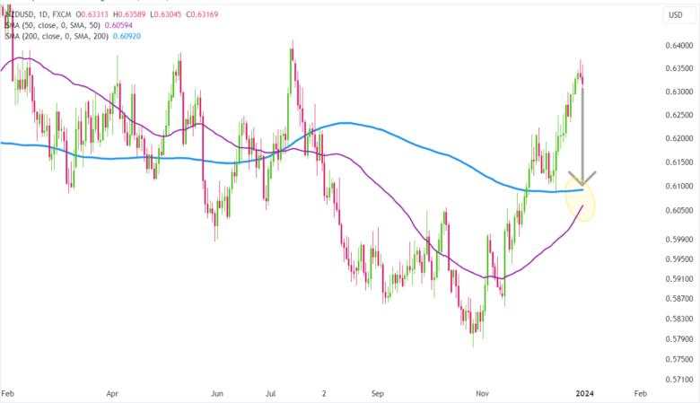 FX Outlook: What to Expect in 2024?