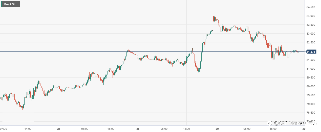 CPT Markets：供应风险溢价令油价短线重挫下跌！本周聚焦EIA数据及OPEC+在线会议