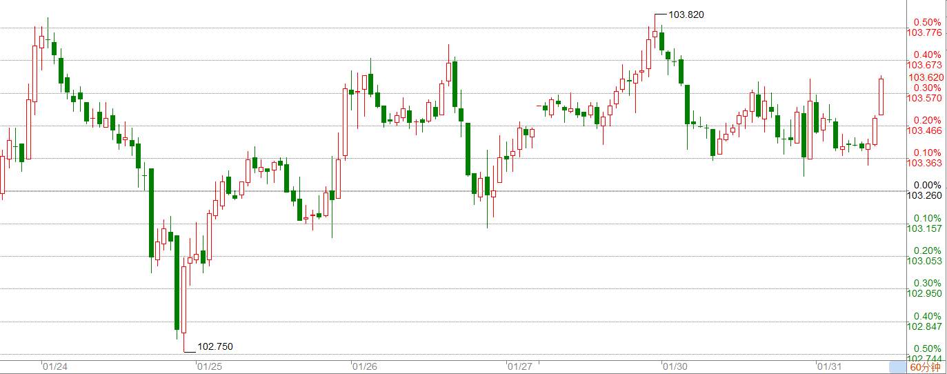 WeTrade 每日汇评>>市场分析：决战美联储时刻，重点关注鲍威尔发言！