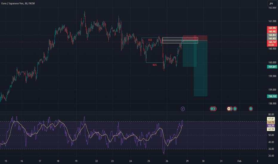 EURJPY - Short - FVG Order Block - SMC