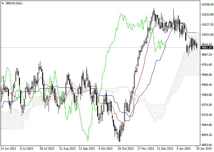 IBEX35: ICHIMOKU INDICATORS ANALYSIS