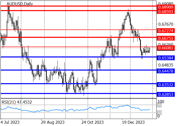 AUD/USD: AUSTRALIAN Q4 INFLATION MAY SLOW TO 4.3%