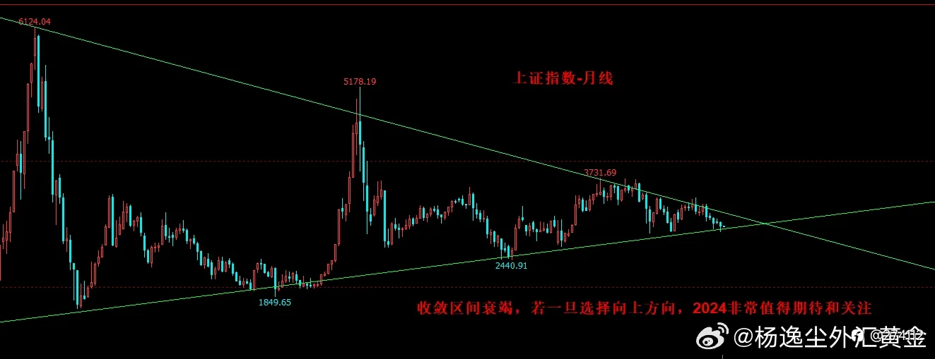 区间收敛衰竭，大A2024非常值得期待和关注