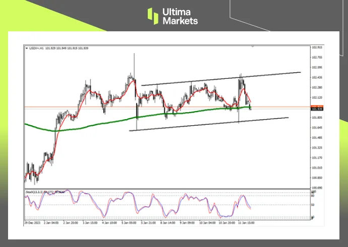 Focus on USDX today – 12th January 2024