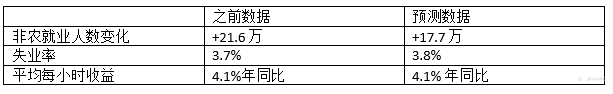 FxPro温馨提示：不要错过非农数据！