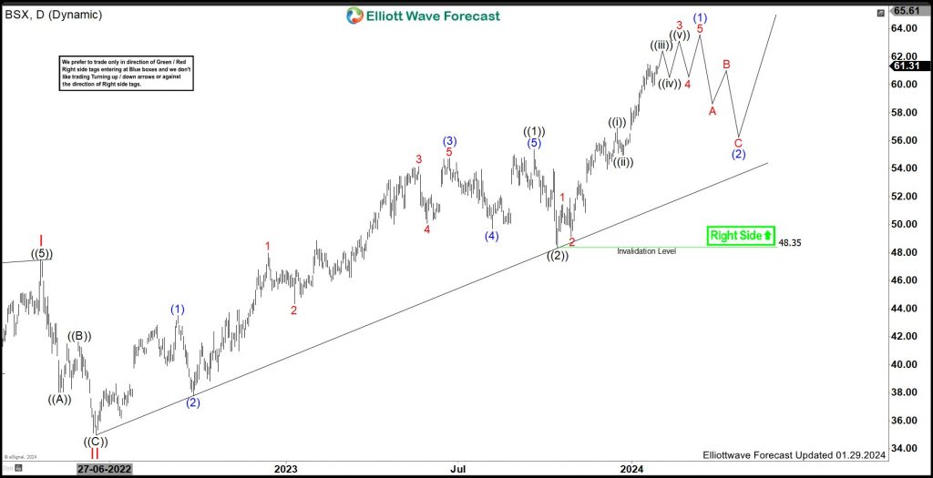 Boston Scientific Corporation (BSX) Should Continue Uptrend & Remain Supported