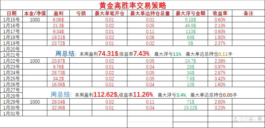黄金高胜率交易策略：