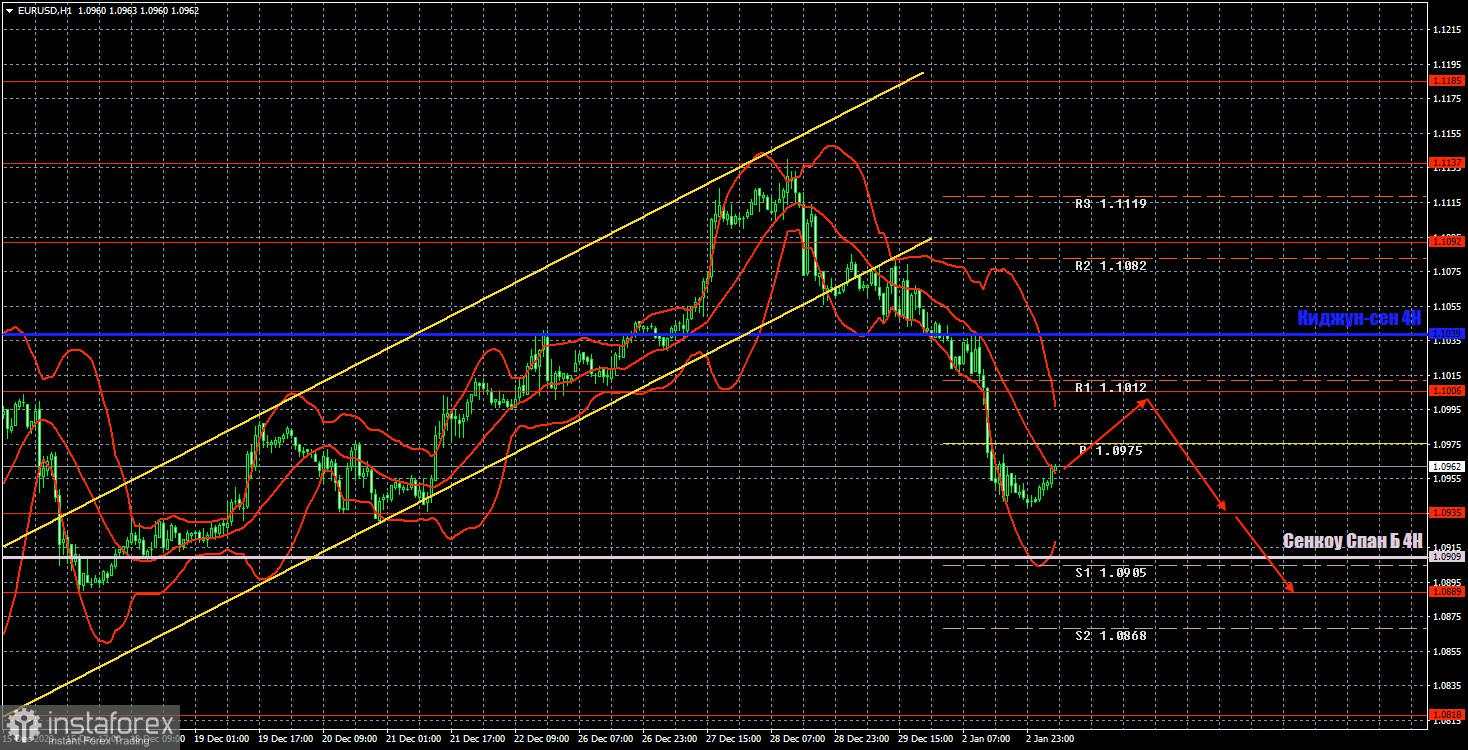 Outlook untuk EUR/USD pada 3 Januari. Euro diperkirakan akan runtuh