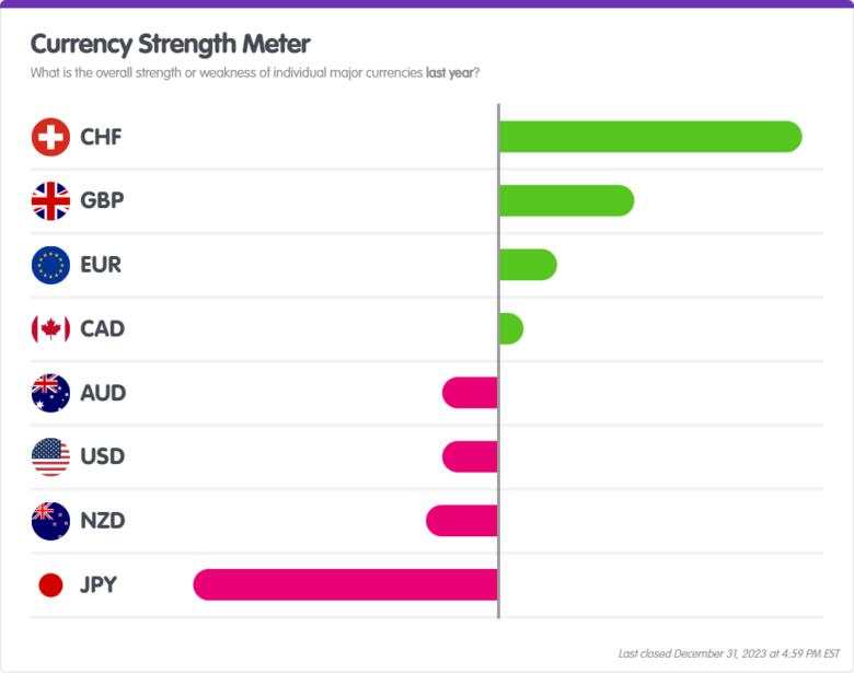 FX Outlook: What to Expect in 2024?