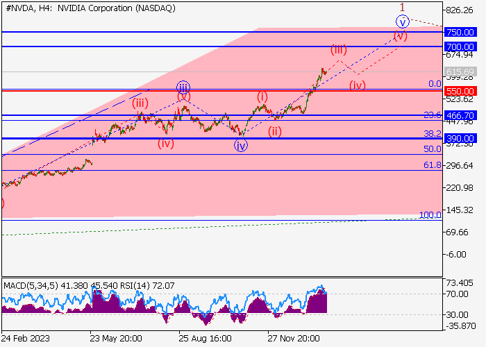 NVIDIA CORP.: WAVE ANALYSIS