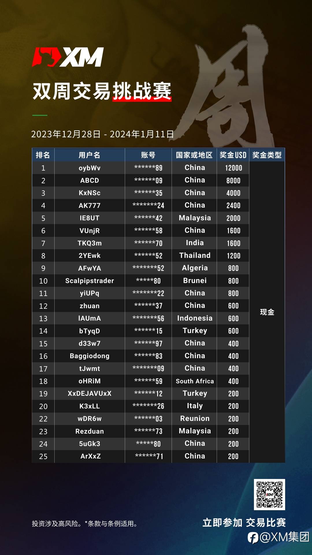 2023.12.28-2024.01.11 XM 年末全球交易大赛 - 获奖名单揭晓