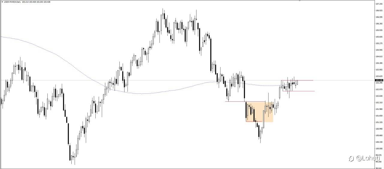 USD Daily 31/1/24