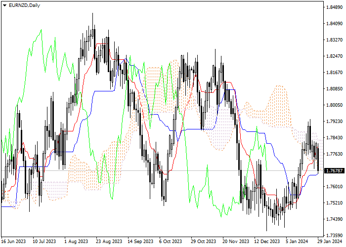 EUR/NZD: ICHIMOKU INDICATORS ANALYSIS